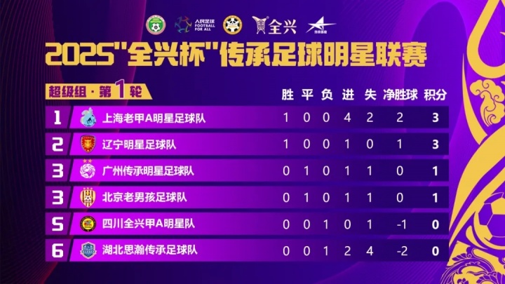 【体坛动态】2025“全兴杯”⬆️传承足球明星联赛揭幕!甲A传奇再聚首⬆️ 情怀不褪色(图14) 【体坛动态】2025“全兴杯”⬆️传承足球明星联赛揭幕!甲A传奇再聚首⬆️ 情怀不褪色(图14)