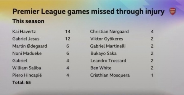 【最新进展】阿森纳本❗赛季⭐已有14名球员受伤，因伤缺战英⭐