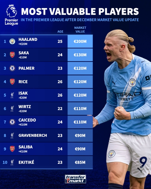 最新英超身价前十：哈兰德2亿 伊萨克降至1.2亿 维尔茨降至1.1亿