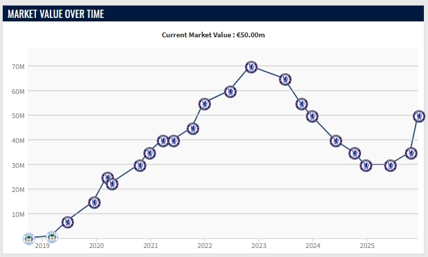 健康的他真强！26岁里斯·詹姆斯身价猛涨1500万，现身价5000万欧