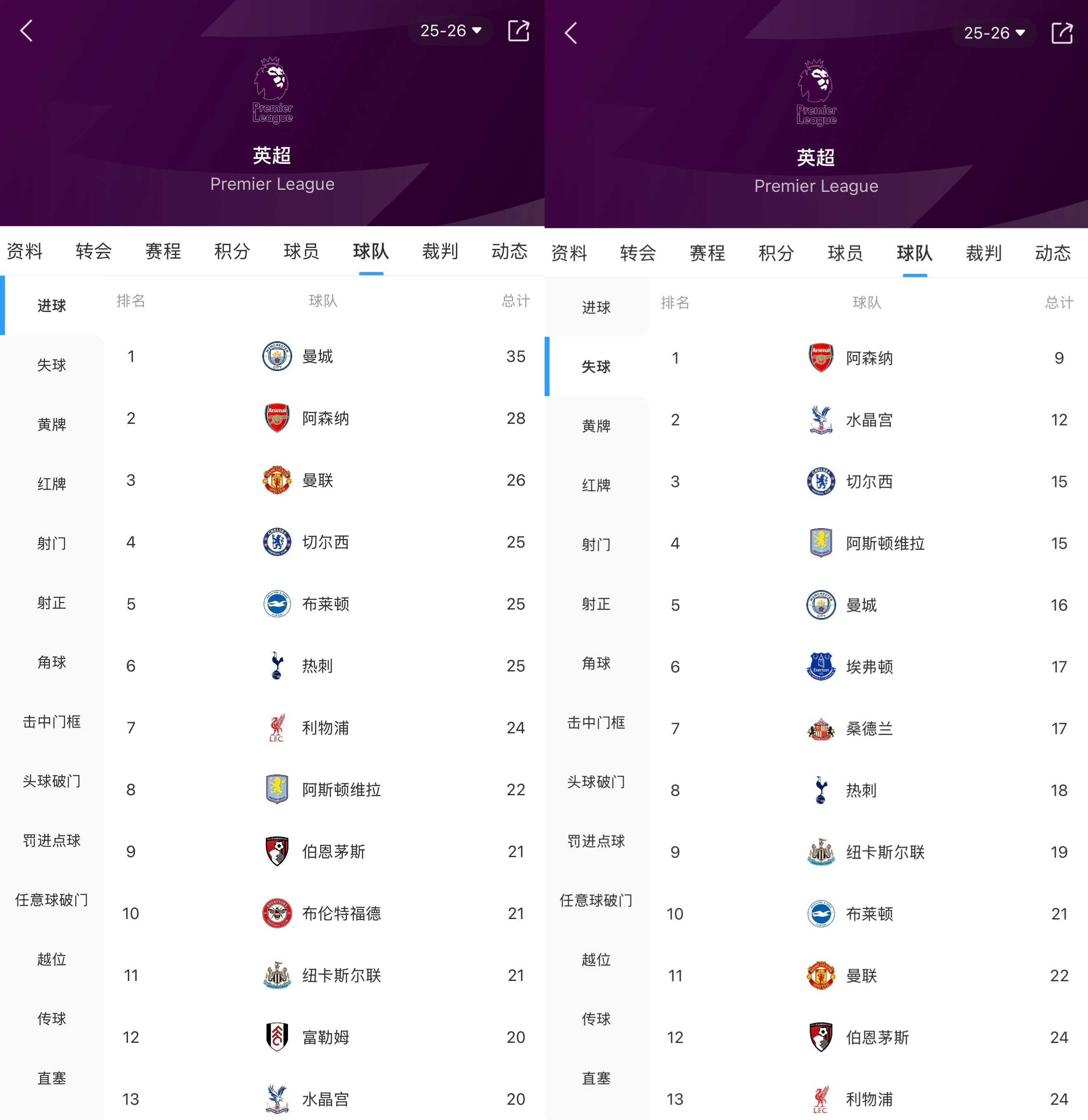 【体育有料】英超第一！曼➡️联➡️射门数+射正数均排名英超榜首，进球数第❕3丢球第11(图2)
