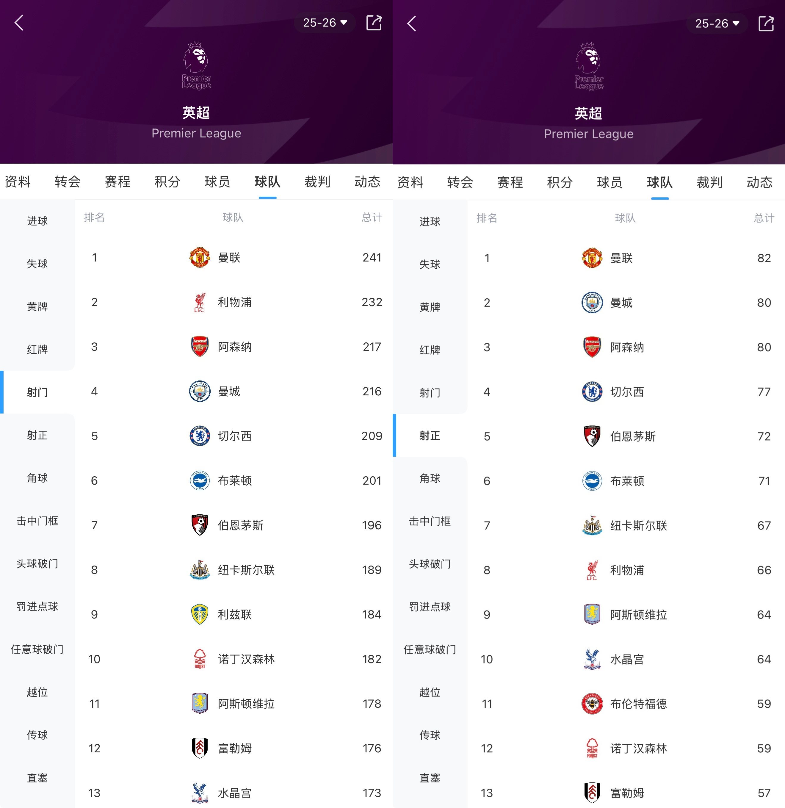 [体育热讯]英超第一！曼联射门数+射正数均排名英超榜首，进球数第3丢球⭐第11