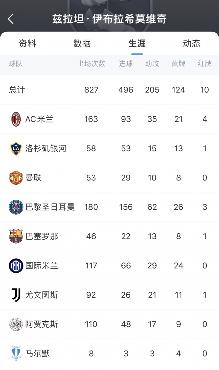 前银河总经理：曾冒险通知伊布不续约 他说‘你错了 是我不续约’