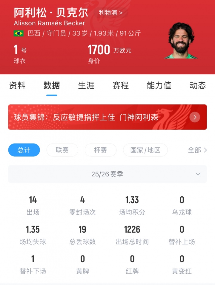 合同至2027年！瑞天空：米兰希望明夏签下阿利松，利物浦愿意出售