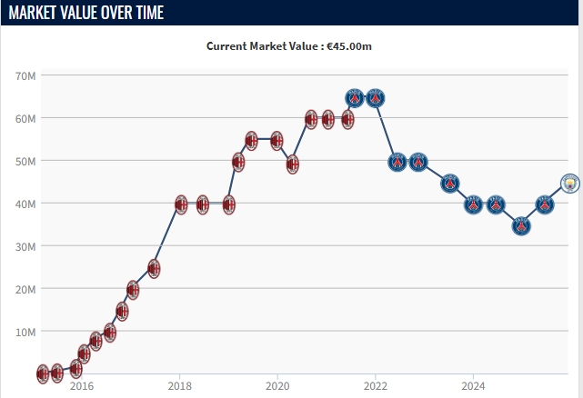 [体坛头条]夺回世一门26❗岁多纳鲁马身价涨至4500万欧，曼城仅花3000万(图2)