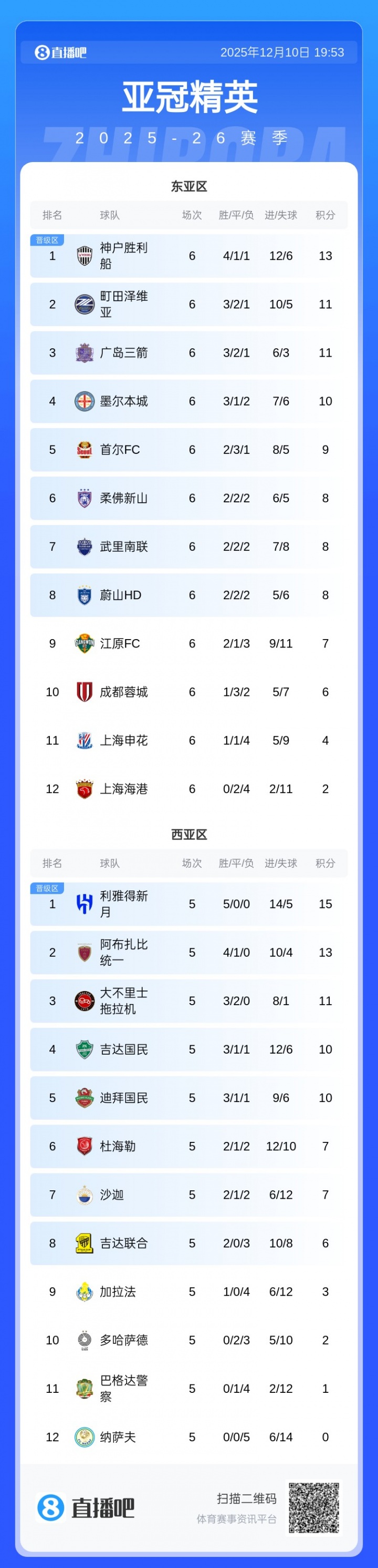 剩2轮！亚冠积分榜：中超3队继续包揽倒数，海港2分垫底基本出局