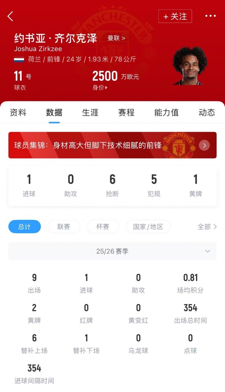 曼联去年花4250万！罗体：罗马想付500万租借费 先租后买齐尔克泽