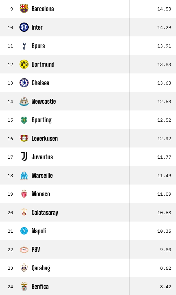 Opta预测欧冠：利物浦取代国米直接晋级，枪仁城前三，巴萨附加赛