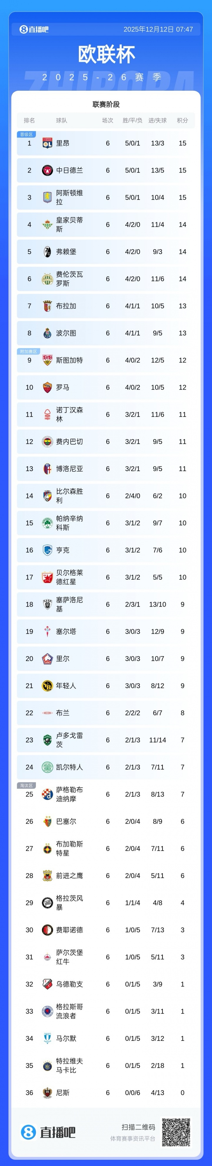 [皇家贝蒂斯]埃梅里杯！欧联夺冠赔率：维拉领跑 罗马波尔图森林贝蒂斯2-5位(图2)