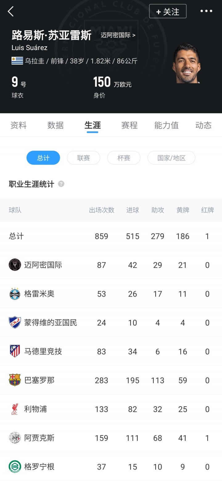 继续与梅西联手！记者：38岁苏亚雷斯已决定与迈阿密国际续约1年