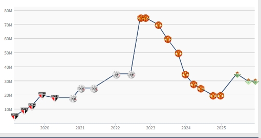 这没涨？?安东尼本赛季16场8球4助造12球，身价仍3000万