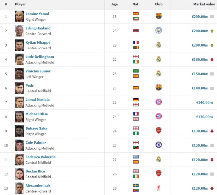 全球身价前10：亚哈姆2亿欧并列第一，贝林1.6亿，维尼修斯1.5亿