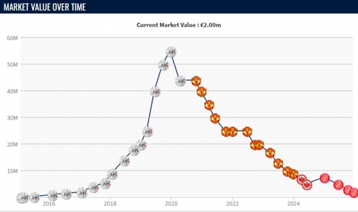 跟腱断裂赛季报销！28岁范德贝克身价跌至200万，6年前巅峰5500万