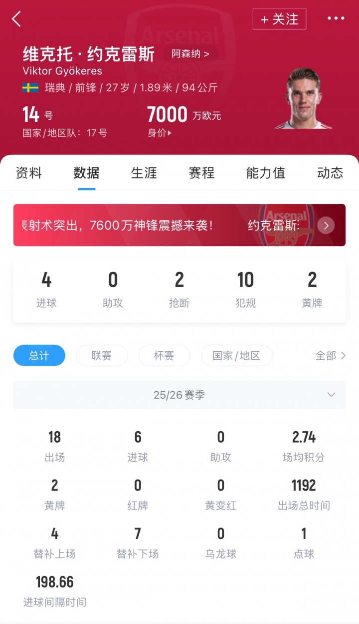 复出后4场球荒！塔帅力挺约克雷斯：现在样本量太少，别打扰他