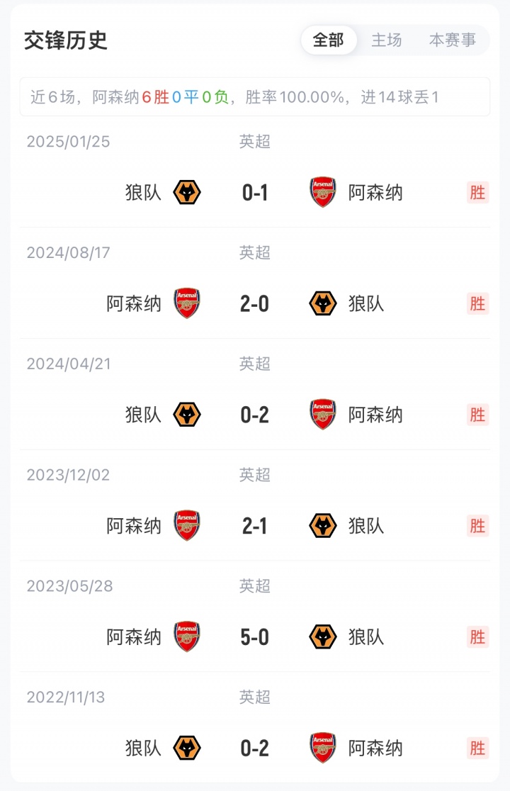 阿森纳vs狼队首发：萨利巴复出，约克雷斯、赖斯先发，厄德高替补