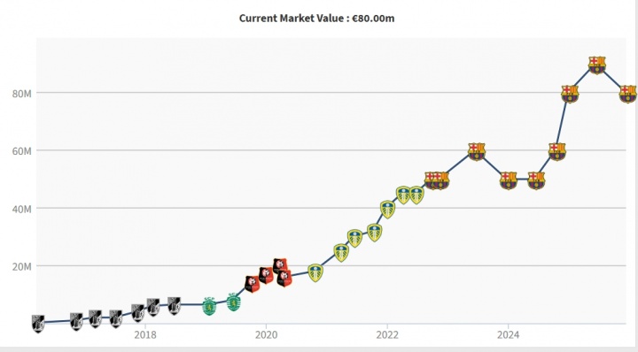 回应德转？👀德转更新拉菲尼亚身价降1000万，本场远射梅开二度