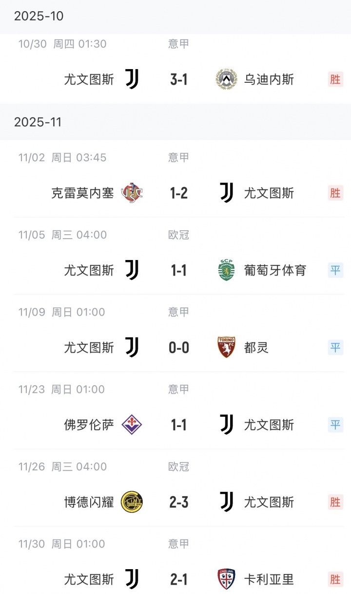 状态回升！尤文自10月份3连败后，各项赛事11场仅输那不勒斯