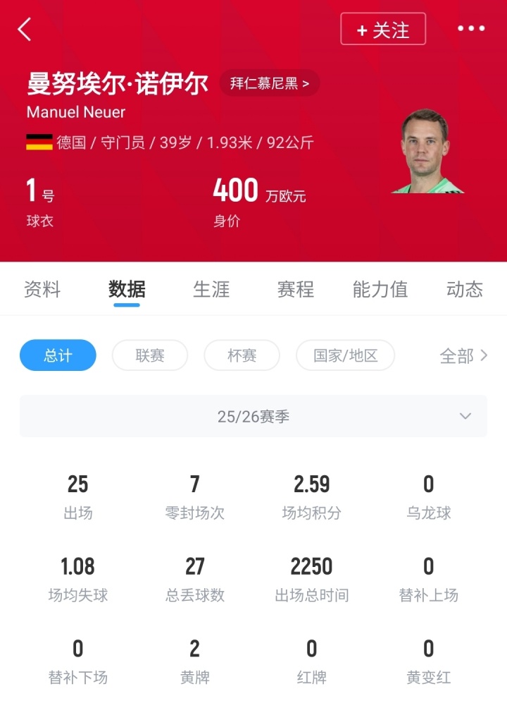 [推荐]拜仁官方：诺伊尔在对阵美因茨比赛中肌肉纤维撕裂，将暂时缺阵(图3)