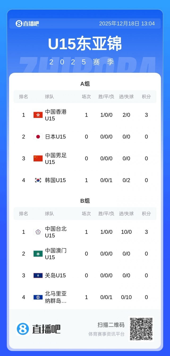 [精彩资讯]U15东亚杯赛制：每场70分钟，同分优先比较相互