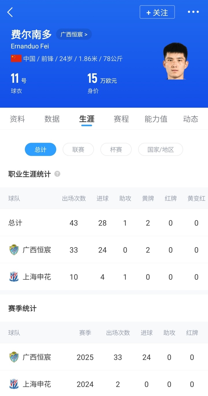 直播吧：24岁中乙金靴费尔南多接近加盟云南玉昆，本赛季33场24球