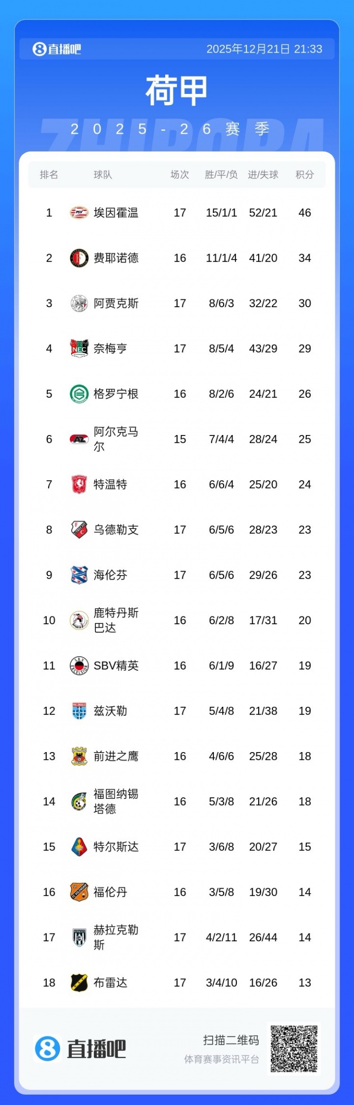 完全挡不住！埃因霍温联赛豪取11连胜，先赛暂12分优势领跑荷甲！