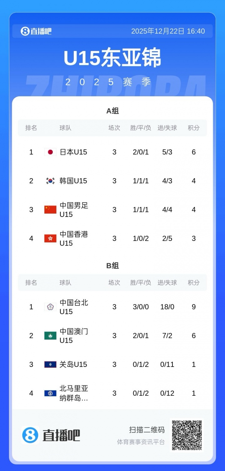 [体育世界]U15东亚杯积分榜：中国U15第三收官，与韩国同分+小组净胜球少1球