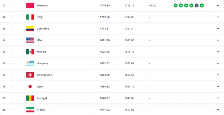 FIFA年终排名前20：西班牙仍第一！阿根廷第2 法国英格兰分列3、4
