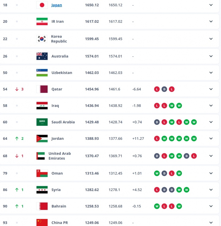 近11年年终新低！FIFA年终排名出炉：国足世界第93，亚洲第14