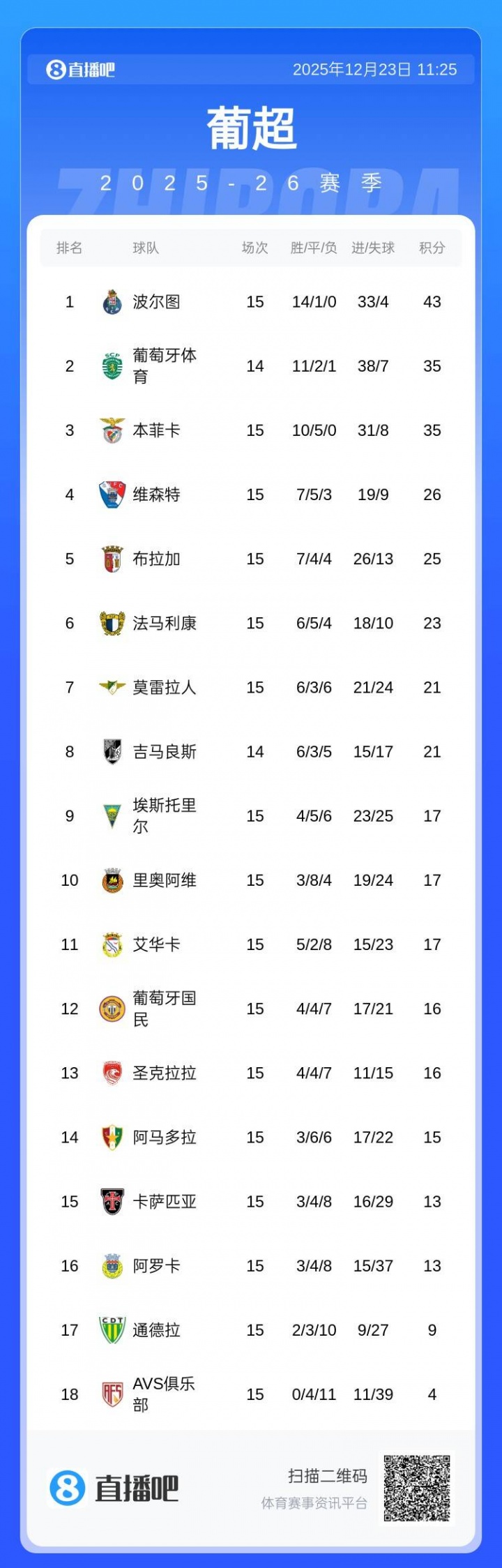 这怎么追啊😣波尔图15轮狂砍14胜只被穆帅平1场，本菲卡8分落后