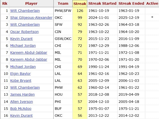 【雷霆】稳！亚历山大连续100场得分20+ 距历史第一还差26场！(图2)
