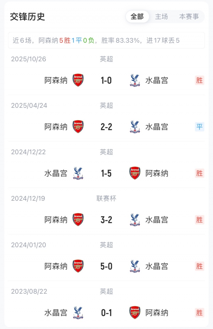 联赛杯-阿森纳vs水晶宫首发：热苏斯、诺尔高先发，马杜埃凯出战