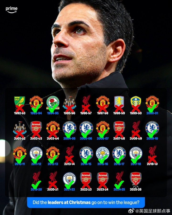 🎄圣诞节时位列英超联赛榜首的33支球队中 17支最终夺冠✅🏆