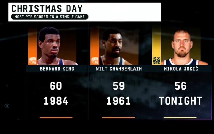 【有趣体育】加时18分历史第一人！约基奇砍超豪华三双56分16板15助(图2)