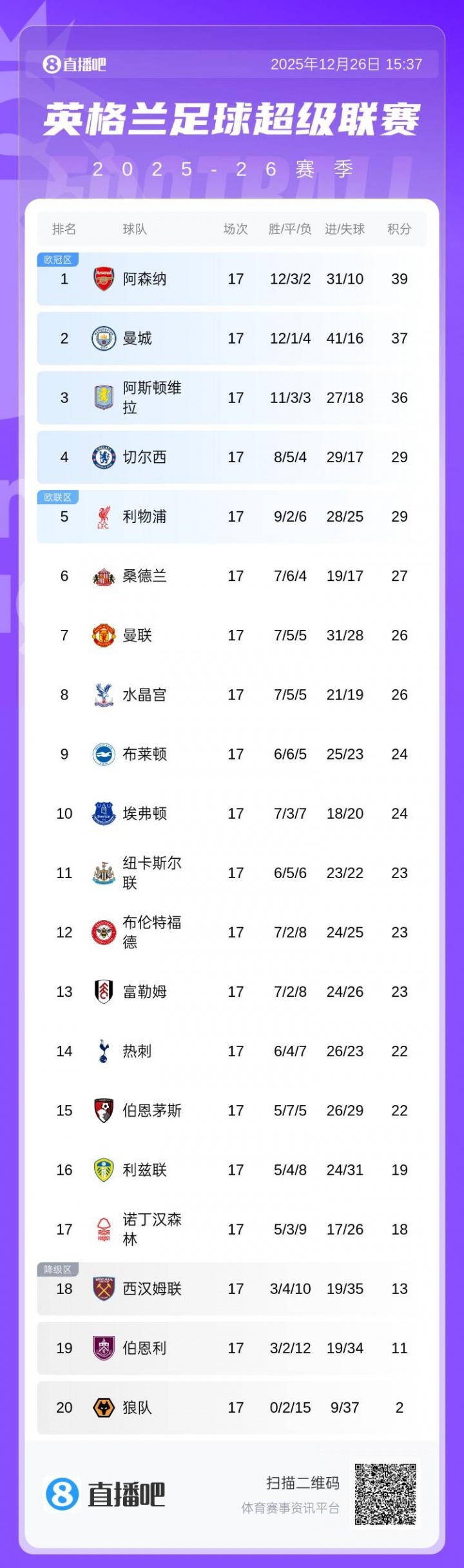 【布莱顿】遇强不强？切尔西6次对阵联赛前9只赢了1场，本周对阵第3维拉(图2)