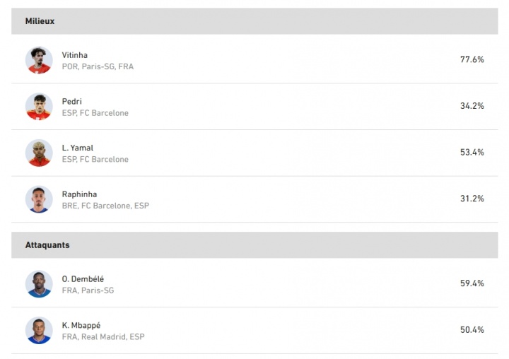 队报球迷票选2025年度11人：中前场巴萨占3席，锋线姆巴佩+登贝莱