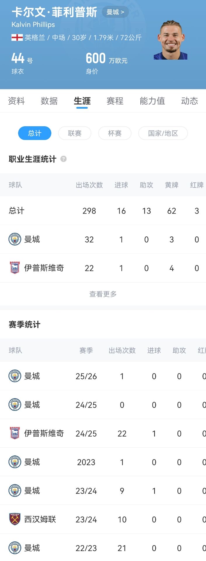 查无此人…菲利普斯身价剩600万仅踢7分钟，曼城4900万引进砸手里