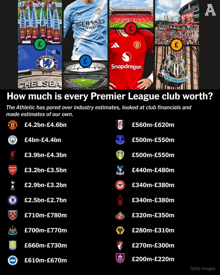 【纽卡斯尔联】英超20队估值：第1曼联46亿镑 BIG6断层