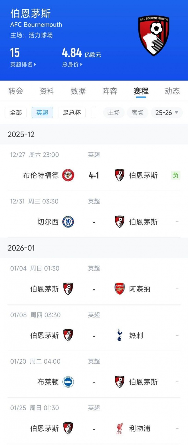 噩梦连连！伯恩茅斯9轮不胜从英超第2狂跌至第15，后5轮打4支BIG6