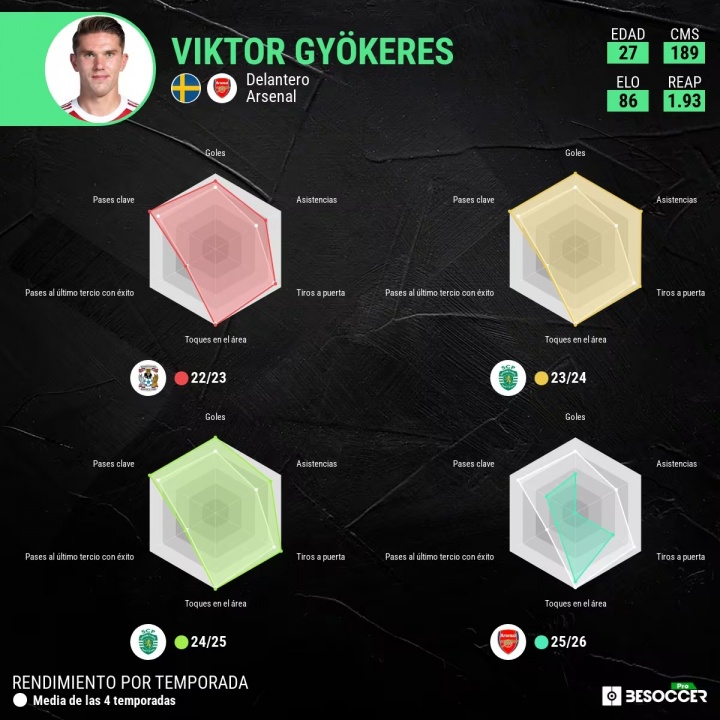 阿斯：约克雷斯发挥糟糕令阿森纳担忧，他可能沦为第二、第三前锋
