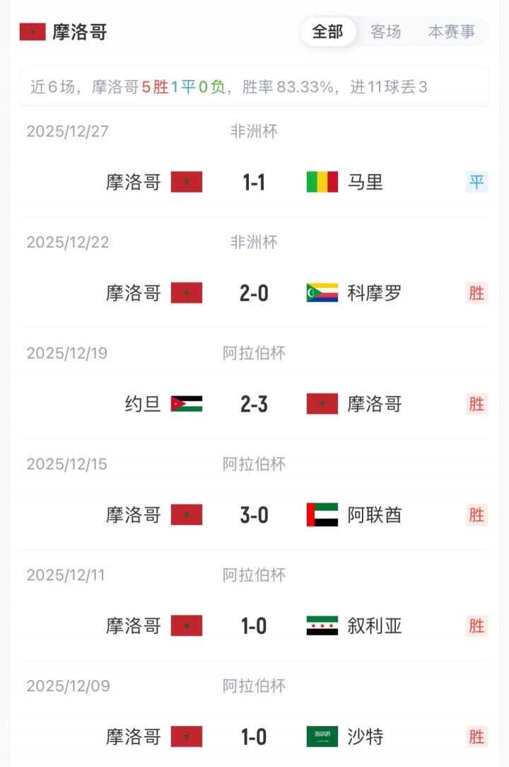 摩洛哥vs赞比亚首发：迪亚斯、马兹拉维先发，阿什拉夫替补