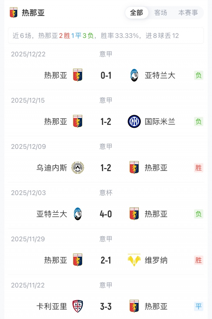 罗马vs热那亚首发：迪巴拉、苏莱先发，曼奇尼、弗格森出战