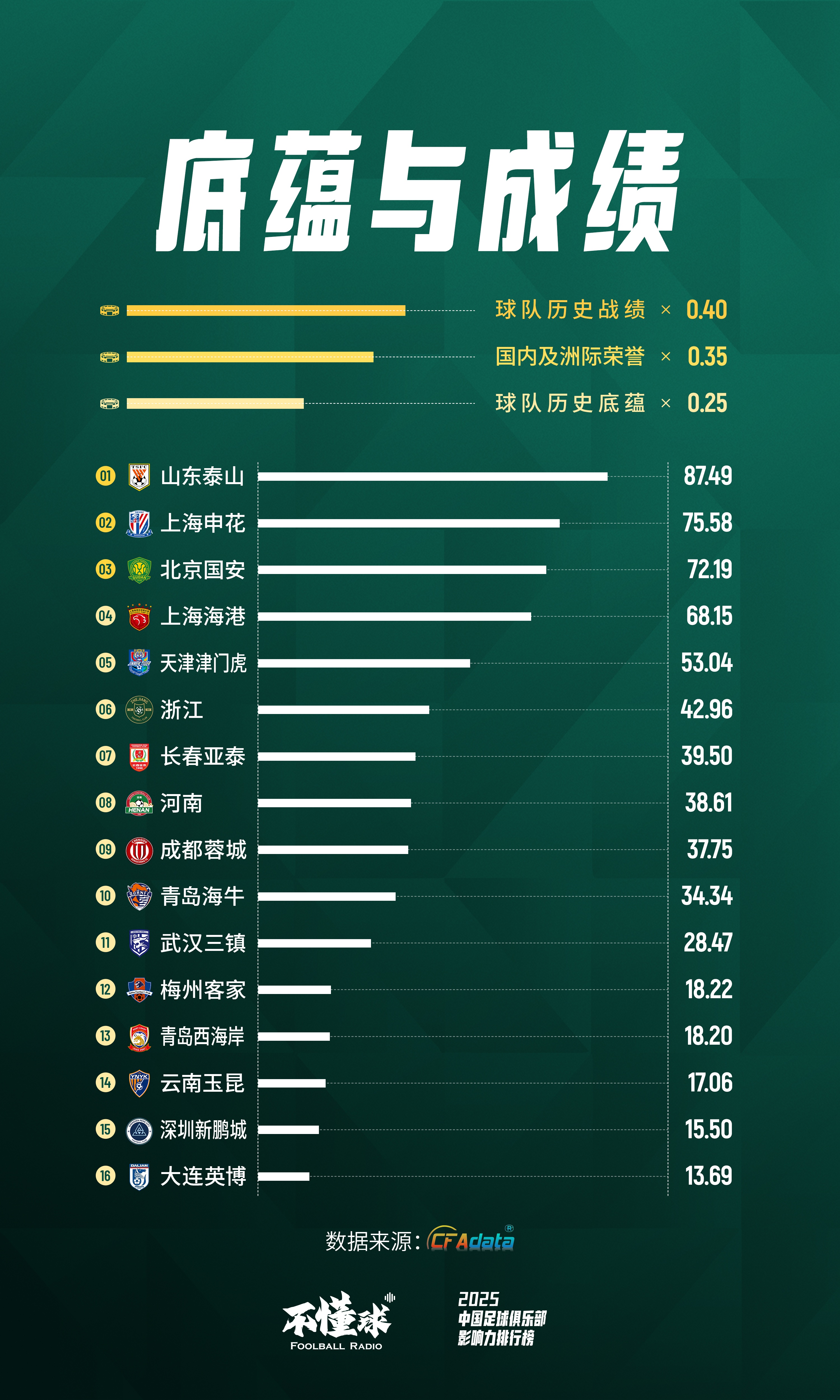[中国足球]2025中超俱乐部底蕴与成绩排名：泰山第一，申花