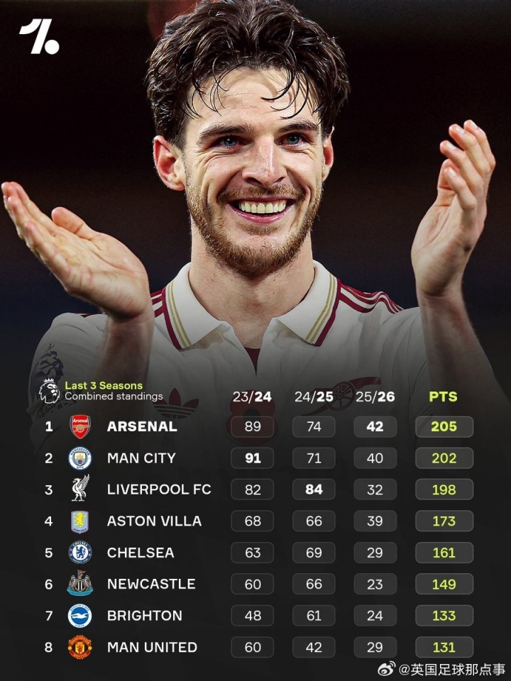 近三个赛季英超总积分：阿森纳第一，维拉纽卡也成功跻身前六🤯