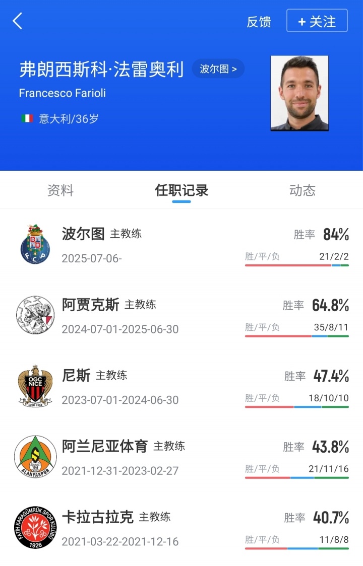 【有道理嘛?】5轮领先9分丢冠！36岁少帅丢冠痛哭辞职 如今