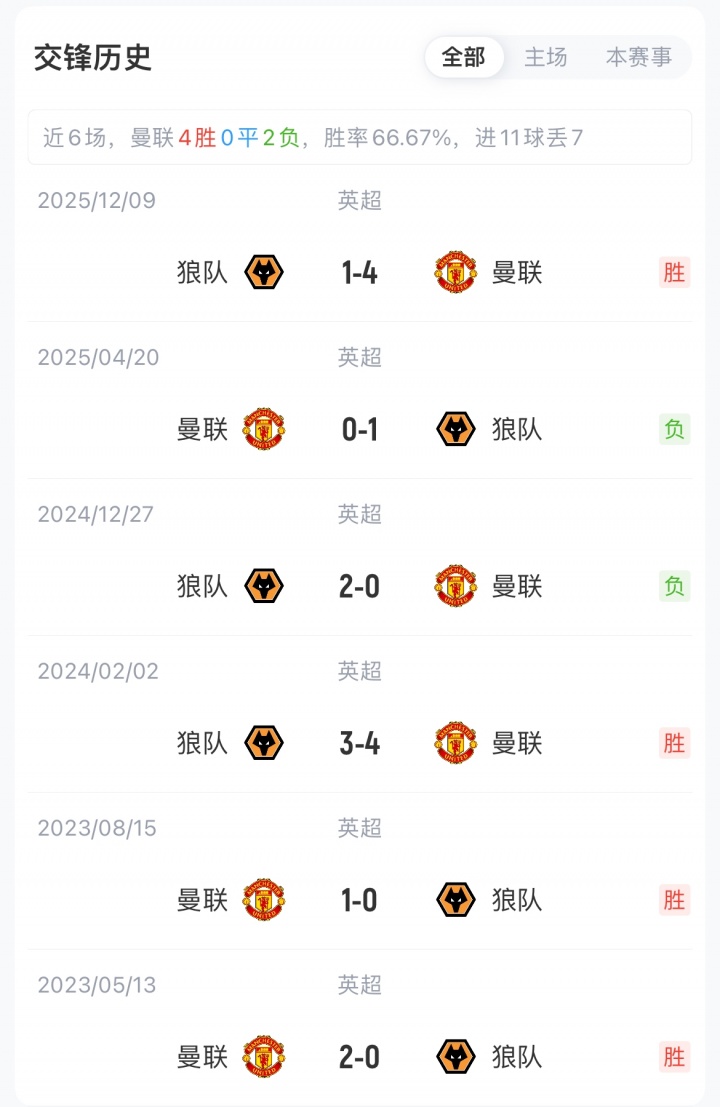 曼联vs狼队首发：舍什科、库尼亚先发，齐尔克泽、利马出战