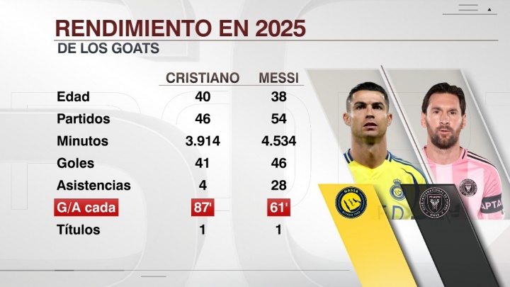 [体育报道]ESPN对比梅罗2025数据：梅西54场46球2