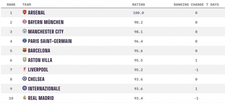 英超霸榜！OPTA年终实力榜：枪手第1拜仁曼城随后，前10英超占5席
