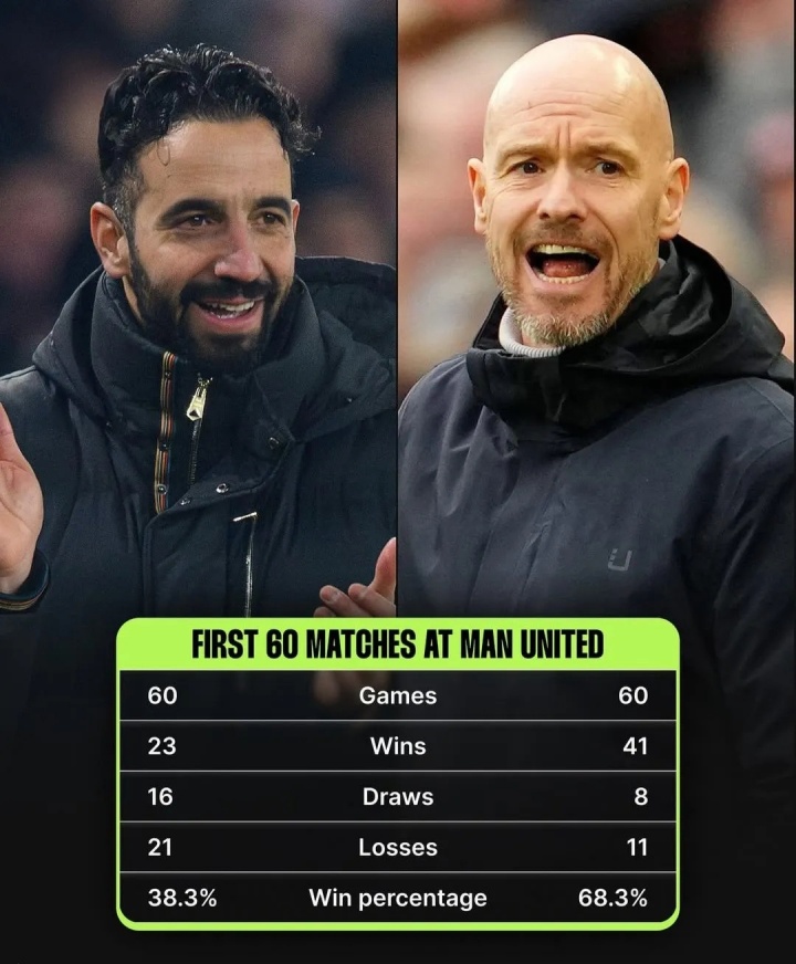 差距很大！阿莫林执教曼联前60场23胜胜率38.3%，滕哈赫胜率68.3%