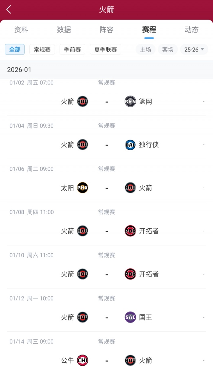 【你怎么看？】20-10的火箭2026开年前7场将对阵6支胜率不足五成球队&没背靠背(图2)