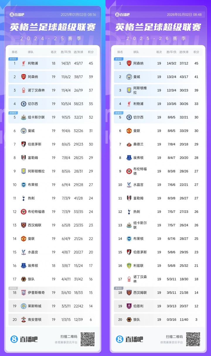 对比上赛季半程：阿森纳+6分曼城+10分，利物浦-12分切尔西-5分